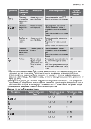 Page 19ПрограммаСтепень за‐
грязненно‐
стиТип загрузкиОписание программыФункция
Sanitise до‐
ступна.
3
 2)Обычная
или слабая
загрязнен‐
ностьФаянс и столо‐
вые приборыОсновная мойка при 60°C
Заключительное полосканиеда
4
 3)Обычная
загрязнен‐
ностьФаянс и столо‐
вые приборыПредварительная мойка
Основная мойка при 50°C
1 промежуточное полоска‐
ние
Заключительное полоскание
Сушкада
5Слабая за‐
грязнен‐
ностьФаянс и столо‐
вые приборыОсновная мойка максимум
при 55°C
1 промежуточное полоска‐
ние
Заключительное...