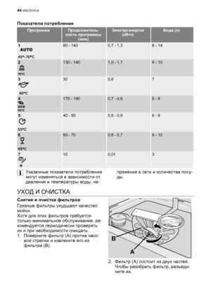Page 14Показатели потребления
ПрограммаПродолжитель-
ность программы
(мин)Электроэнергия
(кВтч)Вода (л)
180 - 1400,7 - 1,38 - 14
2130 - 1401,0 - 1,19 - 10
3300,87
4170 - 1900,7 - 0,88 - 9
540 - 500,8 - 0,98 - 9
660 - 700,6 - 0,79 - 10
7100,013
Указанные показатели потребления
могут изменяться в зависимости от
давления и температуры воды, на-пряжения в сети и количества посу-
ды.
УХОД И ОЧИСТКА
Снятие и очистка фильтров
Грязные фильтры ухудшают качество
мойки.
Хотя для этих фильтров требуется
только минимальное...