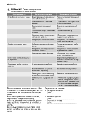 Page 16ВНИМАНИЕ! Перед выполнением
проверки выключите прибор.
НеисправностьВозможная причинаВозможное решение
В прибор не поступает вода.Водопроводный кран закрыт
или забит накипью.Прочистите водопроводный
вентиль.
 Давление воды слишком
низкое.Обратитесь в местную служ-
бу водоснабжения.
 Закрыт водопроводный
кран.Откройте водопроводный
кран.
 Засорен фильтр в наливном
шланге.Прочистите фильтр.
 Неправильное подключение
наливного шланга.Убедитесь в правильности
подключения шланга.
 Поврежден наливной...