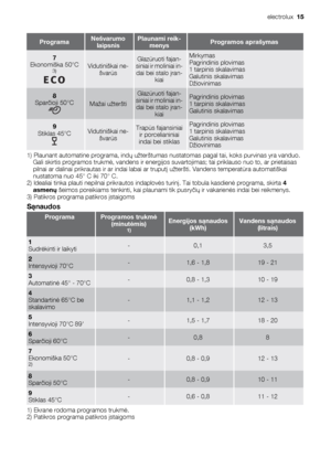 Page 15ProgramaNešvarumo
laipsnisPlaunami reik-
menysProgramos aprašymas
7
Ekonomiška 50°C
3)Vidutiniškai ne-
švarūsGlazūruoti fajan-
siniai ir moliniai in-
dai bei stalo įran-
kiaiMirkymas
Pagrindinis plovimas
1 tarpinis skalavimas
Galutinis skalavimas
Džiovinimas
8
Sparčioji 50°C
Mažai užteršti
Glazūruoti fajan-
siniai ir moliniai in-
dai bei stalo įran-
kiaiPagrindinis plovimas
1 tarpinis skalavimas
Galutinis skalavimas
9
Stiklas 45°CVidutiniškai ne-
švarūsTrapūs fajansiniai
ir porcelianiniai
indai bei...