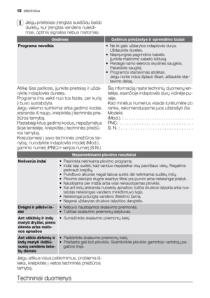 Page 18Jeigu prietaisas įrengtas aukščiau baldo
durelių, kur įrengtas vandens nuleidi-
mas, optinis signalas nebus matomas.
GedimasGalimos priežastys ir sprendimo būdai
Programa neveikia• Ne iki galo uždarytos indaplovės durys.
Uždarykite dureles.
• Neprijungtas pagrindinis kabelis.
Įjunkite maitinimo kabelio kištuką
•Perdegė namo elektros skydinės saugiklis.
Pakeiskite saugiklį.
• Programos startavimas atidėtas.
Jeigu norite indus išplauti iškart, atšaukite star-
tavimo delsą.
Atlikę šias patikras, įjunkite...