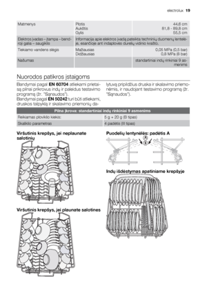 Page 19MatmenysPlotis
Aukštis
Gylis44,6 cm
81,8 - 89,8 cm
55,5 cm
Elektros įvadas – įtampa – bend-
roji galia – saugiklisInformacija apie elektros įvadą pateikta techninių duomenų lentelė-
je, esančioje ant indaplovės durelių vidinio krašto.
Tiekiamo vandens slėgisMažiausias
Didžiausias0,05 MPa (0,5 bar)
0,8 MPa (8 bar)
Našumas standartiniai indų rinkiniai 9 as-
menims
Nuorodos patikros įstaigoms
Bandymai pagal EN 60704 atliekami prietai-
są pilnai prikrovus indų ir paleidus testavimo
programą (žr. Sąnaudos)....