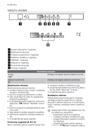 Page 4Valdymo skydelis
1Įjungimo/išjungimo mygtukas
2Skaitmeninis ekranas
3Programų pasirinkimo mygtukas
4Paleidimo atidėjimo mygtukas
5Multitab mygtukas
6Atšaukimo mygtukas
7Kontrolinės lemputės
8Funkcijų mygtukai
Kontrolinės lemputės
DruskaUžsidega, kai baigiasi speciali indaplovių druska.
Skalavimo priemonėsUžsidega, kai baigiasi skalavimo priemonės.
Skaitmeninis ekranas
Skaitmeniniame ekrane rodoma:
• vandens kietumo lygis, kuriam nustatytas
vandens minkštintuvas,
•plovimo programą atitinkantis numeris,
•...