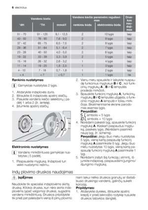 Page 6Vandens kietisVandens kiečio parametro reguliavi-
masDrus-
kos
nau-
doji-
mas
°dH°THmmol/lrankiniu būduelektroniniu būdu
51 - 7091 - 1259,1 - 12,5210 lygistaip
43 - 5076 - 907,6 - 9,029 lygistaip
37 - 4265 - 756,5 - 7,528 lygistaip
29 - 3651 - 645,1 - 6,427 lygistaip
23 - 2840 - 504,0 - 5,026 lygistaip
19 - 2233 - 393,3 - 3,925 lygistaip
15 - 1826 - 322,6 - 3,214 lygistaip
11 - 1419 - 251,9 - 2,513 lygistaip
4 - 107 - 180,7 - 1,812 lygistaip
< 4< 7< 0,711 lygisne
Rankinis nustatymas
Gamykloje nustatytas...