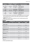 Page 15ProgramaNešvarumo
laipsnisPlaunami reik-
menysProgramos aprašymas
7
Ekonomiška 50°C
3)Vidutiniškai ne-
švarūsGlazūruoti fajan-
siniai ir moliniai in-
dai bei stalo įran-
kiaiMirkymas
Pagrindinis plovimas
1 tarpinis skalavimas
Galutinis skalavimas
Džiovinimas
8
Sparčioji 50°C
Mažai užteršti
Glazūruoti fajan-
siniai ir moliniai in-
dai bei stalo įran-
kiaiPagrindinis plovimas
1 tarpinis skalavimas
Galutinis skalavimas
9
Stiklas 45°CVidutiniškai ne-
švarūsTrapūs fajansiniai
ir porcelianiniai
indai bei...