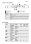 Page 53. PANOUL DE COMANDĂ
4 53 2
1
B A
1Buton pornire/oprire
2Indicatoare programe
3Indicatoare
4Buton selectare programe
5Buton pornire cu întârziere
IndicatoareDescriere
Indicatorul de final de ciclu.
Indicatorul agentului de clătire. Acest indicator este oprit în timpul funcţionării
unui program.
Indicatorul pentru sare. Acest indicator este oprit în timpul funcţionării unui
program.
4. PROGRAME
Program1)Grad de murdări‐
re
Tip încărcăturăFazele
programuluiDurată
(min)Consum
de curent
(kWh)Consum
de apă...