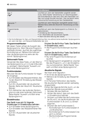 Page 42Kontrolllampen
Salz 1)Leuchtet auf, wenn der Salzbehälter aufgefüllt werden
muss. Siehe Kapitel Verwendung von Geschirrspülsalz.
Die Kontrolllampe für Salz kann nach dem Nachfüllen von
Salz noch einige Stunden leuchten. Dies hat jedoch keine
unerwünschte Auswirkung auf den Gerätebetrieb.
Klarspüler 1)Leuchtet auf, wenn Klarspüler nachgefüllt werden muss.
Näheres hierzu siehe den Abschnitt Verwendung von Klar-
spüler.
ProgrammendeLeuchtet auf, wenn das Spülprogramm zu Ende ist. Zu-
satzfunktionen:
•...