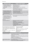 Page 16Storingscode en storingMogelijke oorzaak en oplossing
• Voortdurend knipperen van het
controlelampje programma bezig
• Onderbroken geluidssignaal
• 1 keer knipperen van het contro-
lelampje Einde
De afwasmachine wordt niet gevuld
met water• De waterkraan is verstopt of aangezet met kalkaanslag.
Maak de waterkraan schoon.
• De waterkraan is dicht.
Draai de waterkraan open.
• Het filter in de watertoevoerslang is geblokkeerd.
Maak het filter schoon.
• De aansluiting van de watertoevoerslang is niet juist....