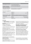 Page 17De schoonmaakresultaten zijn slecht
Het serviesgoed is nat en dof• Er is geen glansmiddel gebruikt.
• Het glansmiddeldoseerbakje is leeg.
De glazen en borden verto-
nen strepen, melkachtige
vlekken of een blauwzweem• Verminder de glansmiddeldosering.
Opgedroogde waterdruppels
op de glazen en de borden• Verhoog de dosering van het glansmiddel.
• Het afwasmiddel kan de oorzaak zijn.
Technische gegevens
AfmetingenBreedte cm59,6
 Hoogte cm81,8 - 87,8
 Diepte cm55
Elektrische aansluiting - Voltage
- Totale...