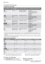 Page 32Programmes de lavage
Programmes de lavage
ProgrammeDegré de salis-
sureType de vaisselleDescription du programme
Intensif
Très saleVaisselle, couverts,
plats et casserolesPrélavage
Lavage principal à 70°C
2 rinçages intermédiaires
Rinçage final
Séchage
Normal
Moyennement
saleVaisselle et couvertsPrélavage
Lavage principal à 65°C
1 rinçage intermédiaire
Rinçage final
Séchage
Rapide 1)
Moyennement ou
légèrement saleVaisselle et couvertsLavage principal à 60°C
Rinçage final
Économique 2)Moyennement...