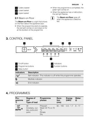 Page 59Cutlery basket
10Lower basket
11Upper basket
2.1 Beam-on-Floor
The Beam-on-Floor is a light that shows
on the floor below the appliance door.
• When the programme starts to operate,
the red light comes on and stays on for
all the duration of the programme.• When the programme is completed, the
green light comes on.
• When the appliance has a malfunction,
the red light flashes.
The Beam-on-Floor goes off
when the appliance is deactiva-
ted.
3. CONTROL PANEL
132
5
4
AB
CDE
1On/off button
2Programme...