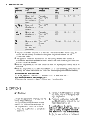 Page 6Pro-
gramme
1)
Degree of
soil
Type of loadProgramme
phasesDura-
tion
(min)Energy
(kWh)Water
(l)
Heavy soil
Crockery, cut-
lery, pots and
pansPrewash
Wash 70 °C
Rinses
Dry130 -
1501.4 - 1.715 - 17
 3)Fresh soil
Crockery and
cutleryWash 60 °C
Rinse300.99
ECO 4)Normal soil
Crockery and
cutleryPrewash
Wash 50 °C
Rinses
Dry150 -
1601.0 - 1.110 - 11
Normal or light
soil
Delicate
crockery and
glasswareWash 45 °C
Rinses
Dry70 - 800.9 - 1.012 - 13
1) 
The pressure and the temperature of the water , the variations...