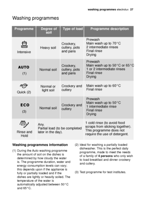 Page 27washing programmeselectrolux  27
Washing programmes
Programme
IntensiveHeavy soilCrockery,
cutlery, pots
and pansPrewash
Main wash up to 70°C
2 intermediate rinses
Final rinse
Drying
1 cold rinse (to avoid food
scraps from sticking together).
This programme does not
require the use of detergent.
Normal soil
(1)
Crockery,
cutlery, pots
and pans
Prewash
Main wash up to 50°C or 65°C
1 or 2 intermediate rinses
Final rinse
Drying Degree of
soilType of load Programme description
Normal soil(3)
Crockery and...