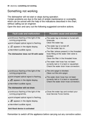 Page 3030electroluxsomething not working
The dishwasher will not start or stops during operation. 
Certain problems are due to the lack of simple maintenance or oversights,
which can be solved with the help of the indications described in the chart,
without calling out an engineer.
Open the door and carry out the following suggested corrective actions.
Something not working
Remember to switch off the appliance before carrying out any corrective action.
Fault code and malfunction Possible cause and solution...