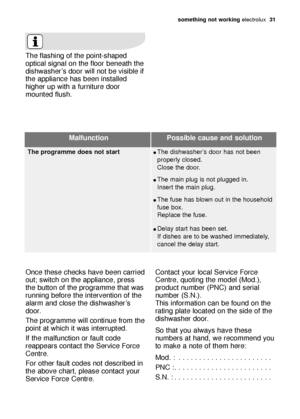 Page 31something not working electrolux  31
Malfunction Possible cause and solution
The programme does not startThe dishwasher’s door has not been
properly closed. 
Close the door.
The main plug is not plugged in. 
Insert the main plug.
Delay start has been set. 
If dishes are to be washed immediately,
cancel the delay start.
The fuse has blown out in the household
fuse box. 
Replace the fuse.
Once these checks have been carried
out; switch on the appliance, press
the button of the programme that was...