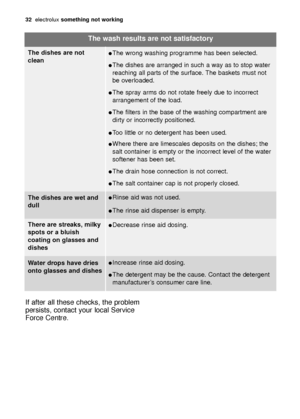 Page 3232electroluxsomething not working
If after all these checks, the problem
persists, contact your local Service
Force Centre.The wash results are not satisfactory
The dishes are not
cleanThe wrong washing programme has been selected.
The dishes are arranged in such a way as to stop water
reaching all parts of the surface. The baskets must not
be overloaded.
The spray arms do not rotate freely due to incorrect
arrangement of the load.
The filters in the base of the washing compartment are
dirty or...