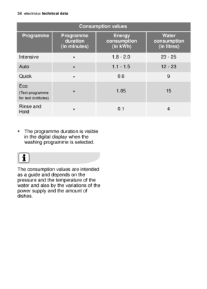 Page 3434electroluxtechnical data
Consumption values
Programme
duration 
(in minutes)Programme Energy
consumption 
(in kWh)Water
consumption 
(in litres)
*Intensive1.8 - 2.023 - 25
*Auto1.1 - 1.512 - 23
*Quick0.99
*
Eco
(Test programme
for test institutes)1.0515
*Rinse and
Hold0.14
The consumption values are intended
as a guide and depends on the
pressure and the temperature of the
water and also by the variations of the
power supply and the amount of
dishes.
*The programme duration is visible
in the digital...