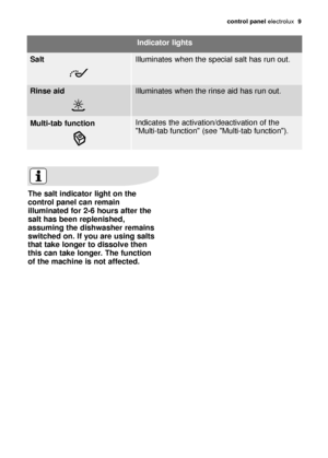 Page 9control panel electrolux  9
The salt indicator light on the
control panel can remain
illuminated for 2-6 hours after the
salt has been replenished,
assuming the dishwasher remains
switched on. If you are using salts
that take longer to dissolve then
this can take longer. The function
of the machine is not affected.
Indicator lights
Multi-tab functionIndicates the activation/deactivation of the
Multi-tab function (see Multi-tab function). SaltIlluminates when the special salt has run out.
Rinse...