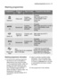 Page 27washing programmeselectrolux  27
Washing programmes
Programme
IntensiveHeavy soilCrockery,
cutlery, pots
and pansPrewash
Main wash up to 70°C
2 intermediate rinses
Final rinse
Drying
1 cold rinse (to avoid food
scraps from sticking together).
This programme does not
require the use of detergent.
Normal soil
(1)
Crockery,
cutlery, pots
and pans
Prewash
Main wash up to 50°C or 65°C
1 or 2 intermediate rinses
Final rinse
Drying Degree of
soilType of load Programme description
Normal soil(3)
Crockery and...