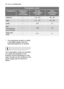 Page 3434electroluxtechnical data
Consumption values
Programme
duration 
(in minutes)Programme Energy
consumption 
(in kWh)Water
consumption 
(in litres)
*Intensive1.8 - 2.023 - 25
*Auto1.1 - 1.512 - 23
*Quick0.99
*
Eco
(Test programme
for test institutes)1.0515
*Rinse and
Hold0.14
The consumption values are intended
as a guide and depends on the
pressure and the temperature of the
water and also by the variations of the
power supply and the amount of
dishes.
*The programme duration is visible
in the digital...