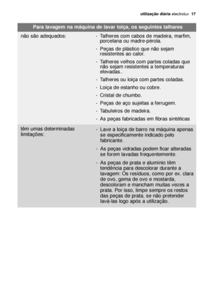 Page 17utilização diáriaelectrolux  17
Para lavagem na máquina de lavar loiça, os seguintes talhares
não são adequados: - Talheres com cabos de madeira, marfim,
porcelana ou madre-pérola.
- Peças de plástico que não sejam
resistentes ao calor.
- Talheres velhos com partes coladas que
não sejam resistentes a temperaturas
elevadas..
- Talheres ou loiça com partes coladas.
- Loiça de estanho ou cobre.
- Cristal de chumbo.
- Peças de aço sujeitas a ferrugem.
- Tabuleiros de madeira.
- As peças fabricadas em fibras...