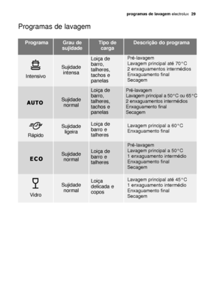 Page 29programas de lavagem electrolux  29
Programas de lavagem
Programa
IntensivoSujidade
intensaLoiça de
barro,
talheres,
tachos e
panelas
Pré-lavagem
Lavagem principal até 70°C
2 enxaguamentos intermédios
Enxaguamento final
Secagem
VidroSujidade
normalLoiça
delicada e
copos
Lavagem principal até 45°C
1 enxaguamento intermédio
Enxaguamento final
Secagem
Sujidade
normal
Loiça de
barro,
talheres,
tachos e
panelasPré-lavagem
Lavagem principal a 50°C ou 65°C
2 enxaguamentos intermédios
Enxaguamento final
Secagem...