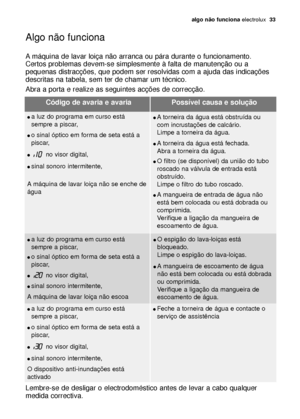 Page 33algo não funciona electrolux  33
A máquina de lavar loiça não arranca ou pára durante o funcionamento.
Certos problemas devem-se simplesmente à falta de manutenção ou a
pequenas distracções, que podem ser resolvidas com a ajuda das indicações
descritas na tabela, sem ter de chamar um técnico.
Abra a porta e realize as seguintes acções de correcção.
Algo não funciona
Código de avaria e avaria Possível causa e solução
a luz do programa em curso está
sempre a piscar,
o sinal óptico em forma de seta está...