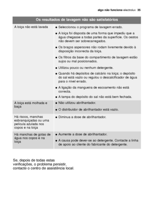 Page 35algo não funciona electrolux  35
Se, depois de todas estas
verificações, o problema persistir,
contacte o centro de assistência local.
Os resultados de lavagem não são satisfatórios
A loiça não está lavadaSeleccionou o programa de lavagem errado.
A loiça foi disposta de uma forma que impediu que a
água chegasse a todas partes da superfície. Os cestos
não devem ser sobrecarregados.
Os braços aspersores não rodam livremente devido à
disposição incorrecta da loiça.
Os filtros da base do compartimento de...