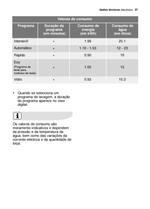 Page 37dados técnicoselectrolux  37
Valores de consumo
Duração do
programa
(em minutos)Programa Consumo de
energia
(em kWh)Consumo de
água
(em litros)
*Intensiv01.9925.1
*Automático1.10 - 1.5312 - 23
*Rápido0.9010
*
Eco
(Programa de
teste para
institutos de teste)1.0515
*Vidro0.9315.3
Os valores de consumo são
meramente indicativos e dependem
da pressão e da temperatura da
água, bem como das variações da
corrente eléctrica e da quantidade de
loiça.
*Quando se selecciona um
programa de lavagem, a duração
do...