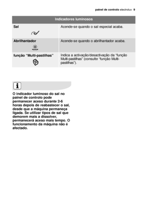 Page 9painel de controloelectrolux  9
O indicador luminoso do sal no
painel de controlo pode
permanecer aceso durante 2-6
horas depois de reabastecer o sal,
desde que a máquina permaneça
ligada. Se utilizar tipos de sal que
demorem mais a dissolver,
permanecerá aceso mais tempo. O
funcionamento da máquina não é
afectado.
Indicadores luminosos
função “Multi-pastilhas”Indica a activação/desactivação da “função
Multi-pastilhas” (consulte “função Multi-
pastilhas”). SalAcende-se quando o sal especial acaba....