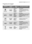 Page 29programas de lavagem electrolux  29
Programas de lavagem
Programa
IntensivoSujidade
intensaLoiça de
barro,
talheres,
tachos e
panelas
Pré-lavagem
Lavagem principal até 70°C
2 enxaguamentos intermédios
Enxaguamento final
Secagem
VidroSujidade
normalLoiça
delicada e
copos
Lavagem principal até 45°C
1 enxaguamento intermédio
Enxaguamento final
Secagem
Sujidade
normal
Loiça de
barro,
talheres,
tachos e
panelasPré-lavagem
Lavagem principal a 50°C ou 65°C
2 enxaguamentos intermédios
Enxaguamento final
Secagem...