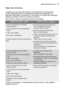 Page 33algo não funciona electrolux  33
A máquina de lavar loiça não arranca ou pára durante o funcionamento.
Certos problemas devem-se simplesmente à falta de manutenção ou a
pequenas distracções, que podem ser resolvidas com a ajuda das indicações
descritas na tabela, sem ter de chamar um técnico.
Abra a porta e realize as seguintes acções de correcção.
Algo não funciona
Código de avaria e avaria Possível causa e solução
a luz do programa em curso está
sempre a piscar,
o sinal óptico em forma de seta está...