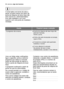 Page 3434electroluxalgo não funciona
Uma vez feitas estas verificações,
ligue o aparelho, prima a tecla do
programa que estava a executar
antes da intervenção do alarme e
feche a porta da máquina de lavar
loiça.
O programa continuará a partir do
ponto em que foi interrompido.
Se a avaria persistir ou o código de
avaria voltar a aparecer, contacte o
centro de assistência.
Para outros códigos de avaria não
descritos na tabela anterior, contacte
o centro de assistência.
Avaria Possível causa e solução
O programa...