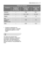 Page 37dados técnicoselectrolux  37
Valores de consumo
Duração do
programa
(em minutos)Programa Consumo de
energia
(em kWh)Consumo de
água
(em litros)
*Intensiv01.9925.1
*Automático1.10 - 1.5312 - 23
*Rápido0.9010
*
Eco
(Programa de
teste para
institutos de teste)1.0515
*Vidro0.9315.3
Os valores de consumo são
meramente indicativos e dependem
da pressão e da temperatura da
água, bem como das variações da
corrente eléctrica e da quantidade de
loiça.
*Quando se selecciona um
programa de lavagem, a duração
do...