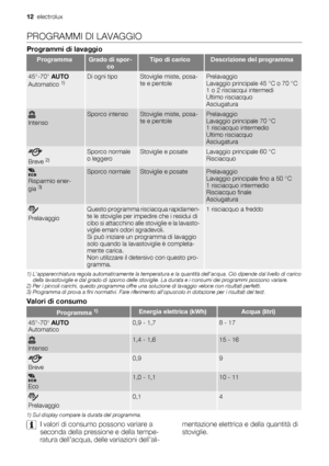 Page 12PROGRAMMI DI LAVAGGIO
Programmi di lavaggio
ProgrammaGrado di spor-
coTipo di caricoDescrizione del programma
45°-70° AUTO
Automatico 1)Di ogni tipoStoviglie miste, posa-
te e pentolePrelavaggio
Lavaggio principale 45 °C o 70 °C
1 o 2 risciacqui intermedi
Ultimo risciacquo
Asciugatura
Intenso
Sporco intensoStoviglie miste, posa-
te e pentolePrelavaggio
Lavaggio principale 70 °C
1 risciacquo intermedio
Ultimo risciacquo
Asciugatura
Breve 2)
Sporco normale
o leggeroStoviglie e posateLavaggio principale 60...