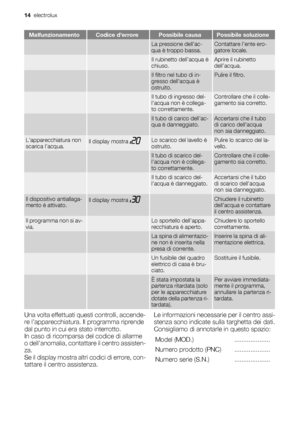 Page 14MalfunzionamentoCodice derrorePossibile causaPossibile soluzione
  La pressione dellac-
qua è troppo bassa.Contattare l’ente ero-
gatore locale.
  Il rubinetto dell’acqua è
chiuso.Aprire il rubinetto
dell’acqua.
  Il filtro nel tubo di in-
gresso dellacqua è
ostruito.Pulire il filtro.
  Il tubo di ingresso del-
lacqua non è collega-
to correttamente.Controllare che il colle-
gamento sia corretto.
  Il tubo di carico dellac-
qua è danneggiato.Accertarsi che il tubo
di carico dellacqua
non sia...