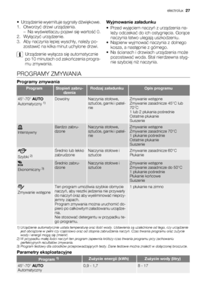 Page 27•Urządzenie wyemituje sygnały dźwiękowe.
1. Otworzyć drzwi urządzenia.
–Na wyświetlaczu pojawi się wartość 0.
2. Wyłączyć urządzenie.
3. Aby naczynia lepiej wyschły, należy po-
zostawić na kilka minut uchylone drzwi.
Urządzenie wyłącza się automatycznie
po 10 minutach od zakończenia progra-
mu zmywania.Wyjmowanie załadunku
•Przed wyjęciem naczyń z urządzenia na-
leży odczekać do ich ostygnięcia. Gorące
naczynia łatwo ulegają uszkodzeniu.
• Najpierw wyjmować naczynia z dolnego
kosza, a następnie z...