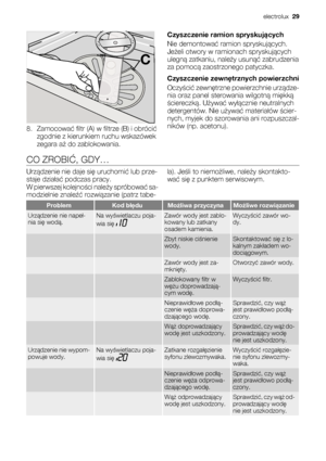 Page 29C
8. Zamocować filtr (A) w filtrze (B) i obrócić
zgodnie z kierunkiem ruchu wskazówek
zegara aż do zablokowania.Czyszczenie ramion spryskujących
Nie demontować ramion spryskujących.
Jeżeli otwory w ramionach spryskujących
ulegną zatkaniu, należy usunąć zabrudzenia
za pomocą zaostrzonego patyczka.
Czyszczenie zewnętrznych powierzchni
Oczyścić zewnętrzne powierzchnie urządze-
nia oraz panel sterowania wilgotną miękką
ściereczką. Używać wyłącznie neutralnych
detergentów. Nie używać materiałów ścier-
nych,...