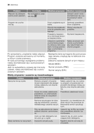 Page 30ProblemKod błęduMożliwa przyczynaMożliwe rozwiązanie
Włączyło się zabezpie-
czenie przed zalaniem.Na wyświetlaczu poja-
wia się  Zakręcić zawór wody i
skontaktować się z au-
toryzowanym serwi-
sem.
Program nie urucha-
mia się. Drzwi urządzenia są ot-
warte.Zamknąć prawidłowo
drzwi urządzenia.
  Wtyczki nie została wło-
żona do gniazdka zasi-
lającego.Włożyć wtyczkę do
gniazdka.
  Przepalony bezpiecz-
nik w domowej skrzyn-
ce bezpieczników.Wymienić bezpiecznik.
  Ustawiono opóźnienie
uruchomienia progra-...