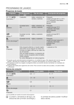 Page 43PROGRAMAS DE LAVADO
Programas de lavado
ProgramaGrado de sucie-
dadTipo de cargaDescripción del programa
45°-70° AUTO
Automático 1)CualquieraVajilla, cubertería, ca-
cerolas y sartenesPrelavado
Lavado principal 45°C o 70°C
1 o 2 aclarados intermedios
Último aclarado
Secado
Intensivo
Suciedad extre-
maVajilla, cubertería, ca-
cerolas y sartenesPrelavado
Lavado principal 70°C
1 aclarado intermedio
Último aclarado
Secado
Rápido 2)
Suciedad normal
o ligeraVajilla y cuberteríaLavado principal 60°C
Aclarados...