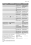 Page 45Fallo de funciona-
mientoCódigo de errorCausa probablePosible solución
  La presión de agua es
insuficiente.Póngase en contacto
con la empresa de su-
ministro de agua.
  El grifo de agua está ce-
rrado.Abra el grifo.
  El filtro del tubo de en-
trada de agua está obs-
truido.Limpie el filtro.
  La conexión del tubo
de entrada de agua no
es correcta.Compruebe que la co-
nexión es correcta.
  El tubo de entrada de
agua está dañado.Compruebe que el tu-
bo de entrada de agua
no está dañado.
El aparato no...