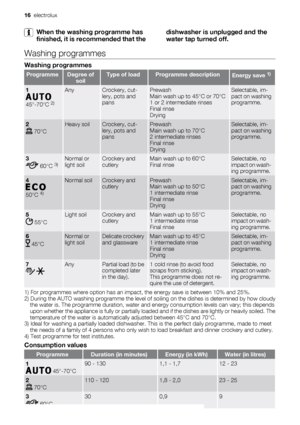 Page 16When the washing programme has
finished, it is recommended that thedishwasher is unplugged and the
water tap turned off.
Washing programmes
Washing programmes
ProgrammeDegree of
soilType of loadProgramme descriptionEnergy save 1)
1
45°-70°C 2)
AnyCrockery, cut-
lery, pots and
pansPrewash
Main wash up to 45°C or 70°C
1 or 2 intermediate rinses
Final rinse
DryingSelectable, im-
pact on washing
programme.
2 70°C
Heavy soilCrockery, cut-
lery, pots and
pansPrewash
Main wash up to 70°C
2 intermediate rinses...