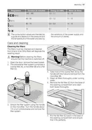 Page 17ProgrammeDuration (in minutes)Energy (in kWh)Water (in litres)
4
 50°C
150 - 1601,0 - 1,112 - 13
5
 55°C
45 - 551,0 - 1,211 - 12
6
 45°C
60 - 700,8 - 0,914 - 15
7
 
120,14
The consumption values are intended as
a guide and depend on the pressure and
the temperature of the water and also bythe variations of the power supply and
the amount of dishes.
Care and cleaning
Cleaning the filters
The filters must be checked and cleaned
from time to time. Dirty filters will degrade the
washing result.
Warning!...