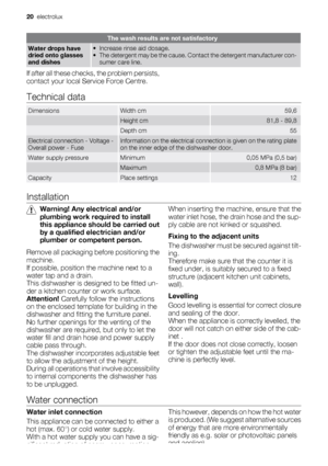 Page 20The wash results are not satisfactory
Water drops have
dried onto glasses
and dishes• Increase rinse aid dosage.
• The detergent may be the cause. Contact the detergent manufacturer con-
sumer care line.
If after all these checks, the problem persists,
contact your local Service Force Centre.
Technical data
DimensionsWidth cm59,6
 Height cm81,8 - 89,8
 Depth cm55
Electrical connection - Voltage -
Overall power - FuseInformation on the electrical connection is given on the rating plate
on the inner edge...