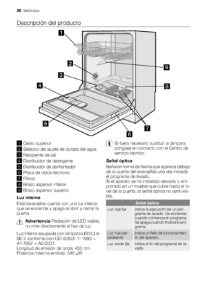 Page 26Descripción del producto
1Cesto superior
2Selector del ajuste de dureza del agua
3Recipiente de sal
4Distribuidor de detergente
5Distribuidor de abrillantador
6Placa de datos técnicos
7Filtros
8Brazo aspersor inferior
9Brazo aspersor superior
Luz interna
Este lavavajillas cuenta con una luz interna
que se enciende y apaga al abrir y cerrar la
puerta.
Advertencia Radiación de LED visible,
no mire directamente al haz de luz.
Luz interna equipada con lámpara LED CLA-
SE 2 conforme con CEI 60825-1: 1993 +...