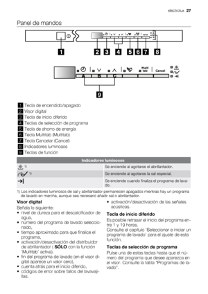 Page 27Panel de mandos
6
78
9
1Tecla de encendido/apagado
2Visor digital
3Tecla de inicio diferido
4Teclas de selección de programa
5Tecla de ahorro de energía
6Tecla Multitab (Multitab)
7Tecla Cancelar (Cancel)
8Indicadores luminosos
9Teclas de función
Indicadores luminosos
 1)Se enciende al agotarse el abrillantador.
 1)Se enciende al agotarse la sal especial.
Se enciende cuando finaliza el programa de lava-
do.
1) Los indicadores luminosos de sal y abrillantador permanecen apagados mientras hay un programa...