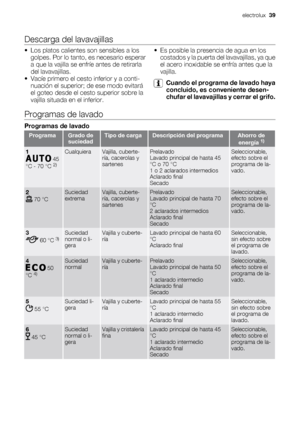 Page 39Descarga del lavavajillas
• Los platos calientes son sensibles a los
golpes. Por lo tanto, es necesario esperar
a que la vajilla se enfríe antes de retirarla
del lavavajillas.
• Vacíe primero el cesto inferior y a conti-
nuación el superior; de ese modo evitará
el goteo desde el cesto superior sobre la
vajilla situada en el inferior.• Es posible la presencia de agua en los
costados y la puerta del lavavajillas, ya que
el acero inoxidable se enfría antes que la
vajilla.
Cuando el programa de lavado haya...