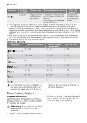 Page 40ProgramaGrado de
suciedadTipo de cargaDescripción del programaAhorro de
energía 1)
7
 
CualquieraCarga parcial (se
completará a lo
largo del día).1 aclarado en frío (para evitar
que se peguen los restos de
comida).
Este programa no necesita el
uso de detergente.Seleccionable,
sin efecto sobre
el programa de
lavado.
1) Para programas en los que repercute la opción elegida, el ahorro energético es del 10% al 25%.
2) Durante el programa de lavado AUTO se puede determinar el grado de suciedad de la vajilla...