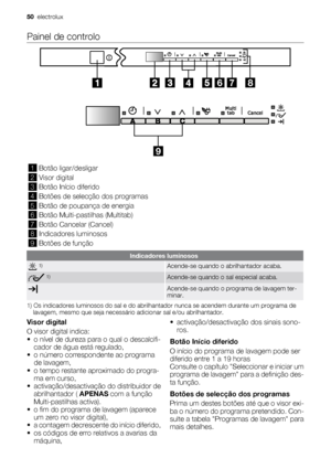 Page 50Painel de controlo
6
78
9
1Botão ligar/desligar
2Visor digital
3Botão Início diferido
4Botões de selecção dos programas
5Botão de poupança de energia
6Botão Multi-pastilhas (Multitab)
7Botão Cancelar (Cancel)
8Indicadores luminosos
9Botões de função
Indicadores luminosos
 1)Acende-se quando o abrilhantador acaba.
 1)Acende-se quando o sal especial acaba.
Acende-se quando o programa de lavagem ter-
minar.
1) Os indicadores luminosos do sal e do abrilhantador nunca se acendem durante um programa de...