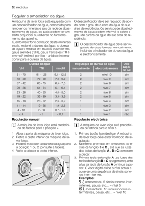 Page 52Regular o amaciador da água
A máquina de lavar loiça está equipada com
um descalcificador de água, concebido para
remover os minerais e sais da rede de abas-
tecimento de água, os quais podem ter um
efeito prejudicial ou adverso no funciona-
mento do aparelho.
Quanto maior for o conteúdo destes minerais
e sais, maior é a dureza da água. A dureza
da água é medida em escalas equivalentes,
graus alemães (°dH), graus franceses (°TH)
e mmol/l (milimol por litro - unidade interna-
cional para a dureza da...